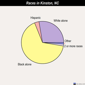 Kinston races chart