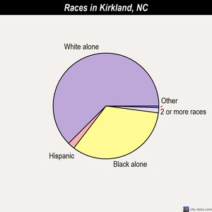 Kings Mountain races chart