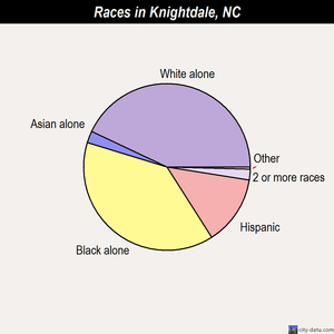 Knightdale races chart