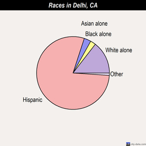 Delhi races chart