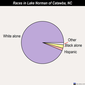 Lake Norman of Catawba races chart