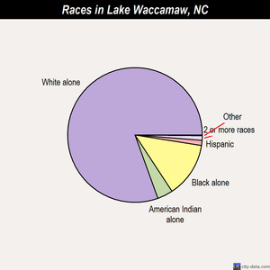 Lake Waccamaw races chart