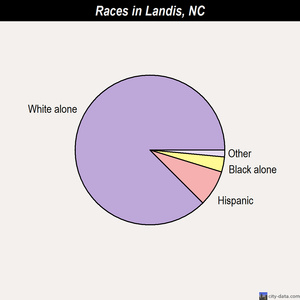 Landis races chart