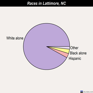 Lattimore races chart