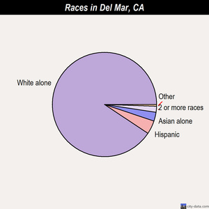 Del Mar races chart
