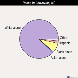 Lenoir races chart