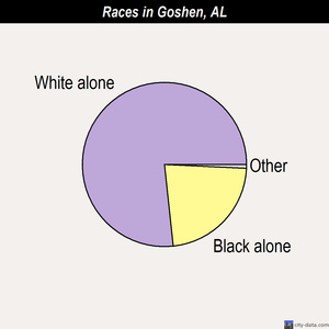 Greenville races chart