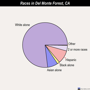 Del Monte Forest races chart