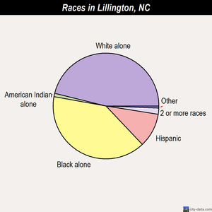 Lillington races chart