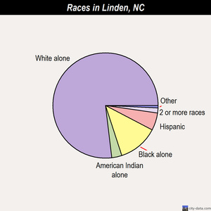 Linden races chart