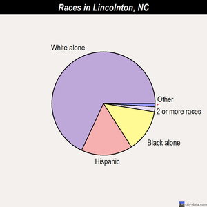 Lincolnton races chart