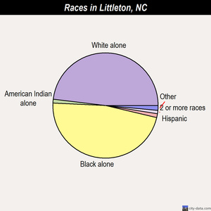 Littleton races chart