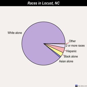 Locust races chart