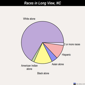 Love Valley races chart