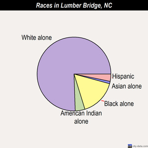 McFarlan races chart