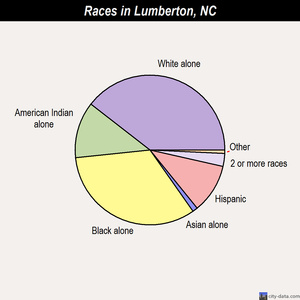 Lumberton races chart