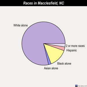 Lowesville races chart