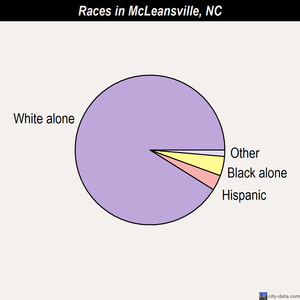 McLeansville races chart