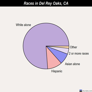 Del Rey Oaks races chart