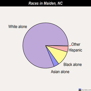Maiden races chart