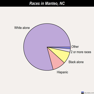 Mars Hill races chart