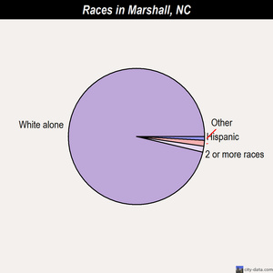 Marshall races chart
