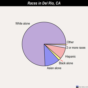 Del Rio races chart
