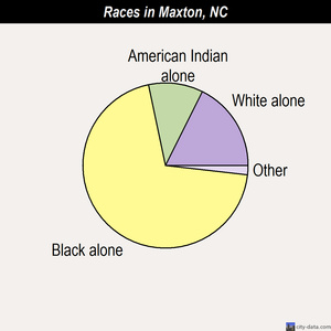 Maxton races chart