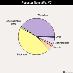 Maysville races chart