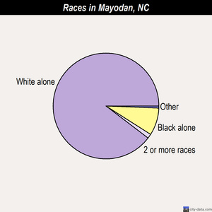 Mayodan races chart