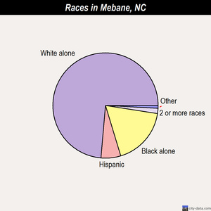 Mebane races chart