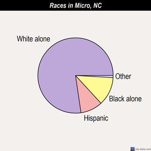 Micro races chart