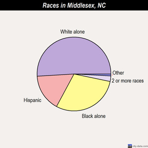 Middlesex races chart