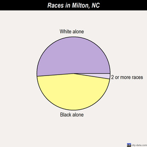 Matthews races chart