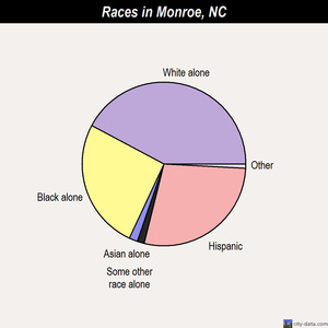 Monroe races chart