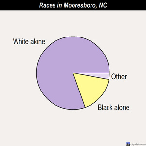 Mooresboro races chart