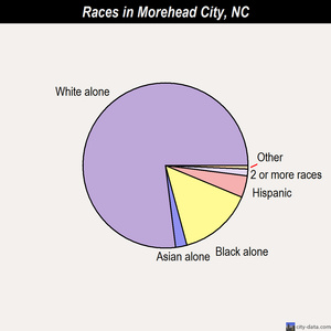 Morehead City races chart