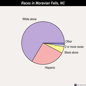 Moravian Falls races chart