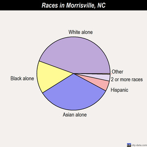 Morrisville races chart