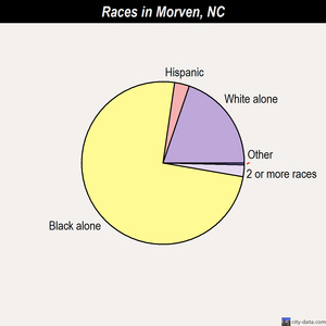 Morven races chart