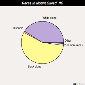 Mount Gilead races chart