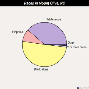 Mount Olive races chart