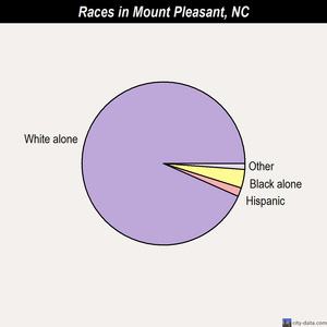 Mount Pleasant races chart
