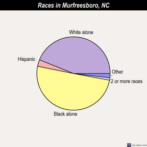 Murfreesboro races chart