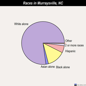 Murraysville races chart