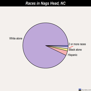 Nags Head races chart