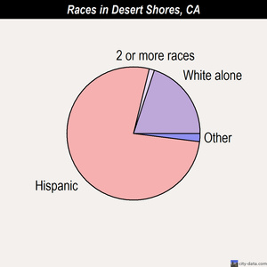 Desert Shores races chart