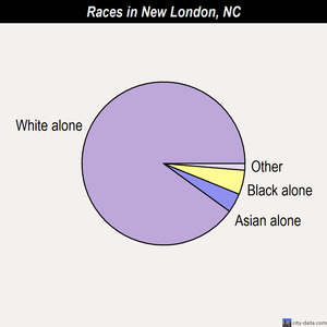 New London races chart