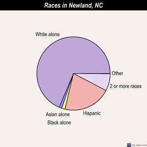 Newland races chart