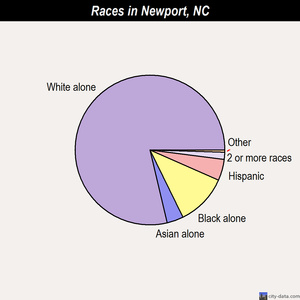 Newport races chart